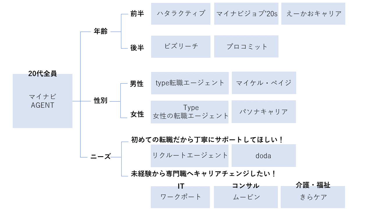 転職エージェント全体図