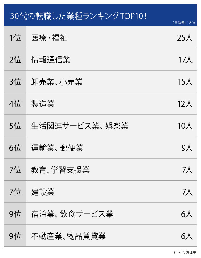 ３０代が転職した業種