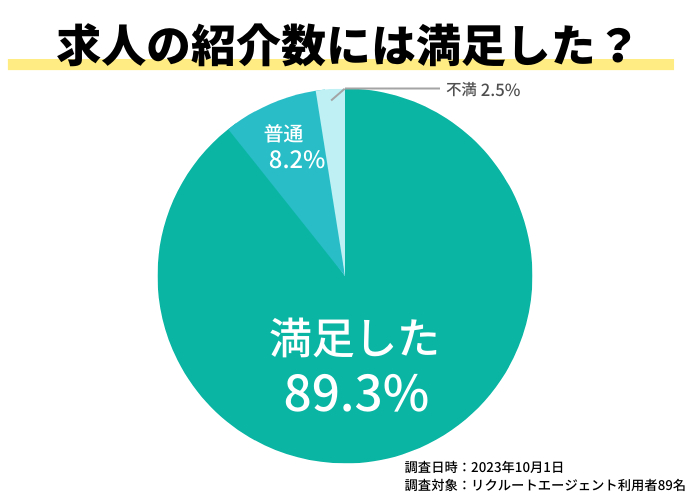 リクルートエージェントの求人数に満足したか？アンケート