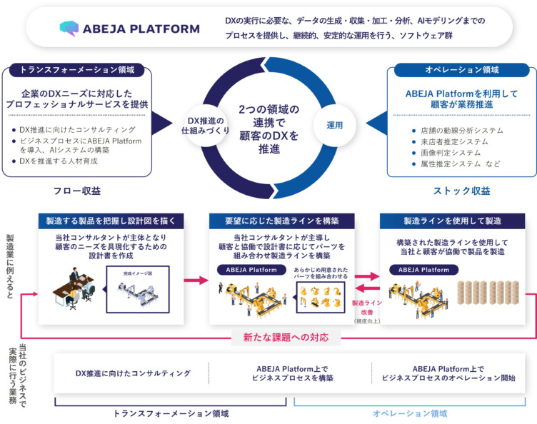 株式会社ABEJAの事業内容とビジネスモデルの概要図