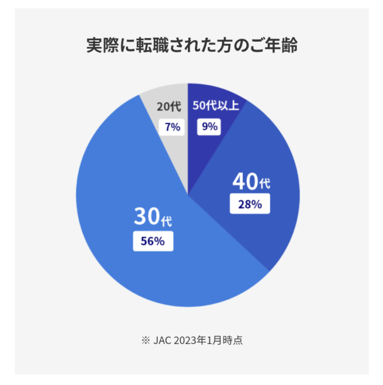 大阪転職者の年齢割合