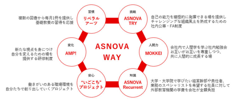 株式会社ASNOVAの人事制度「ASNOVA WAY」
