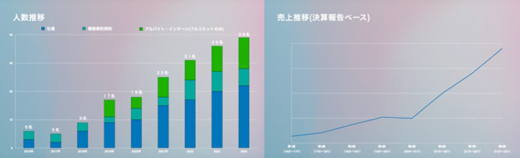 株式会社bird and insectの社員数推移と売り上げ推移