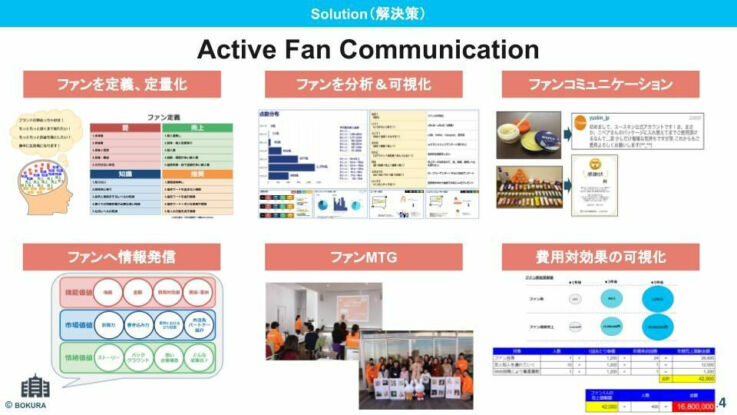 株式会社BOKURAの課題解決策「Active Fan Communication」
