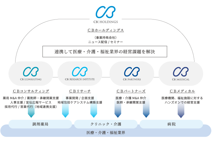 CBグループのサービス図