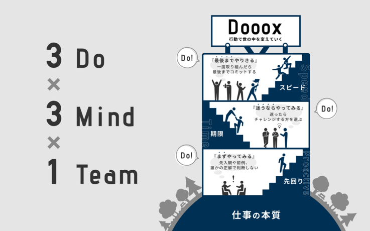 株式会社Doooxの行動指針を図示した画像（3Doの解説）