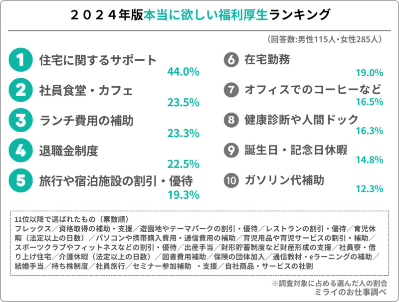 会社員経験のある人に聞いた欲しい福利厚生のアンケート結果