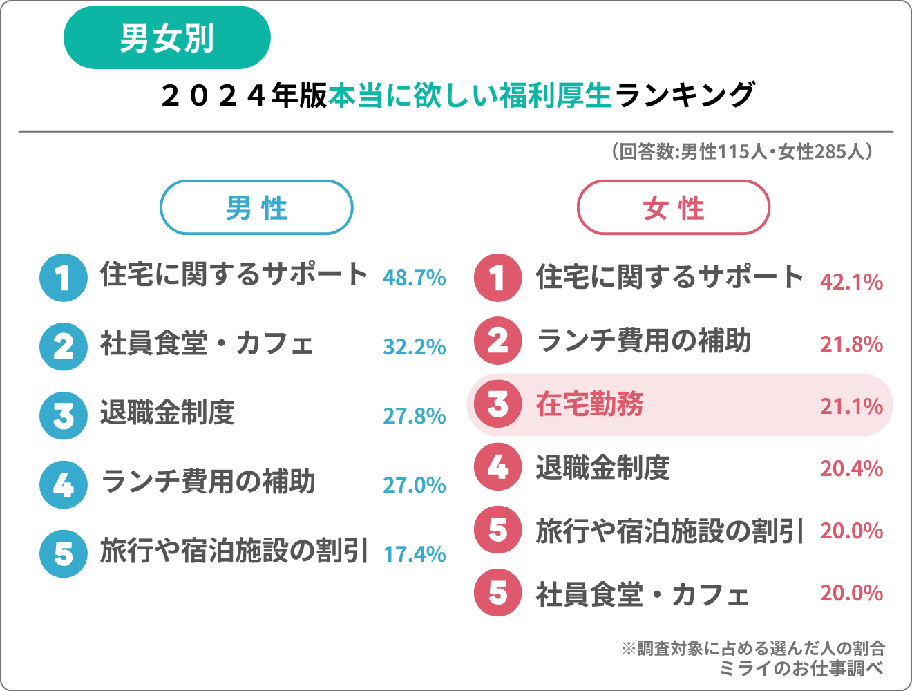 欲しい福利厚生のアンケート結果、男女別集計