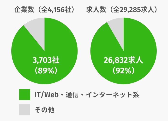 Green_IT/Web業界の求人