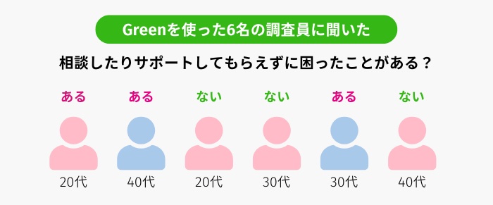 Green_サポートしてもらうことができなくて困ったことがあるか