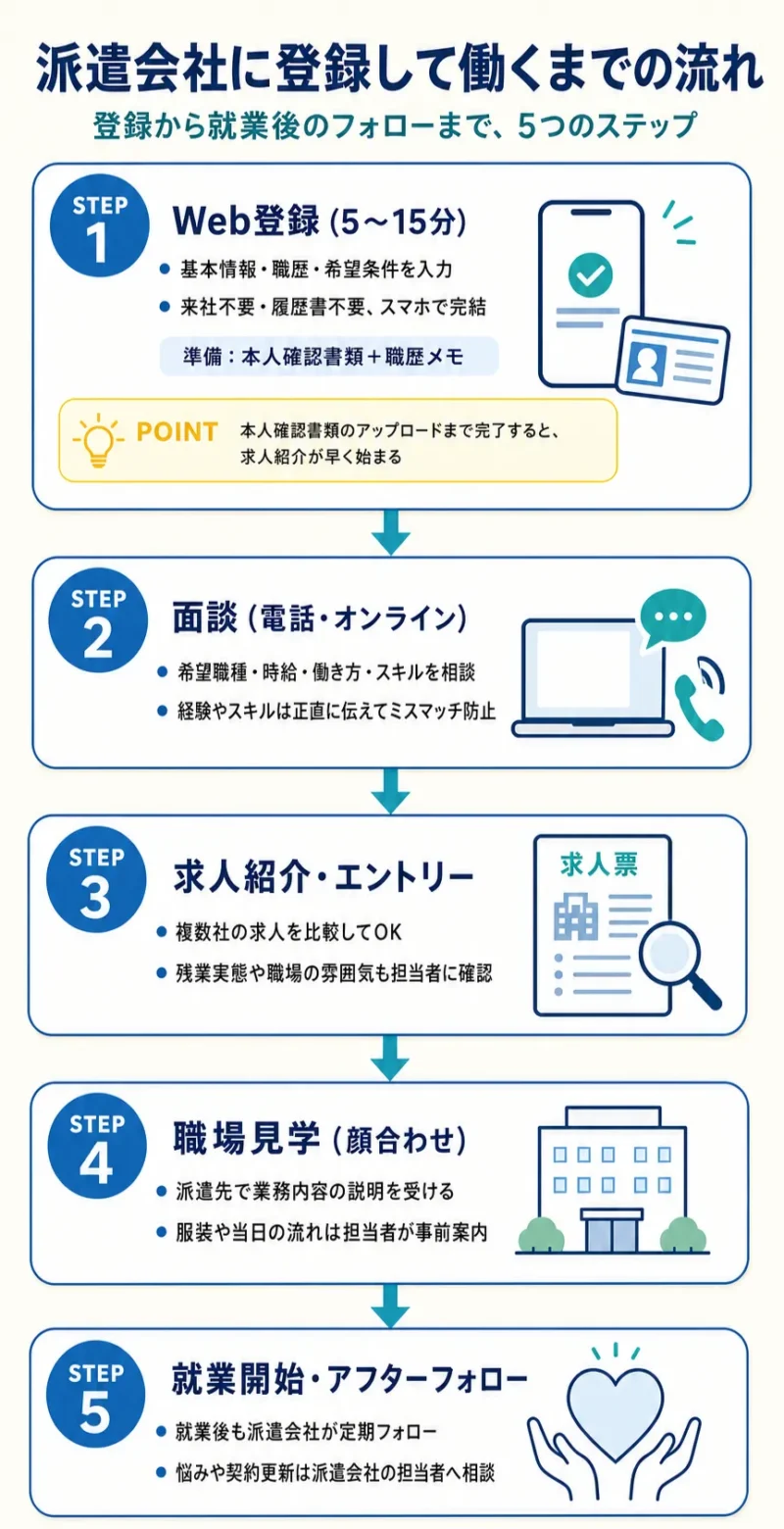 派遣会社へ登録してから働くまでの流れ