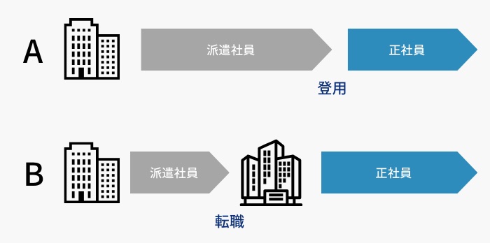 派遣から正社員になる方法2つ