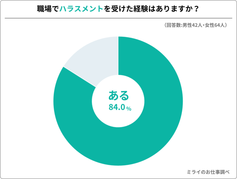 職場でハラスメントを受けた経験があるかのアンケート結果