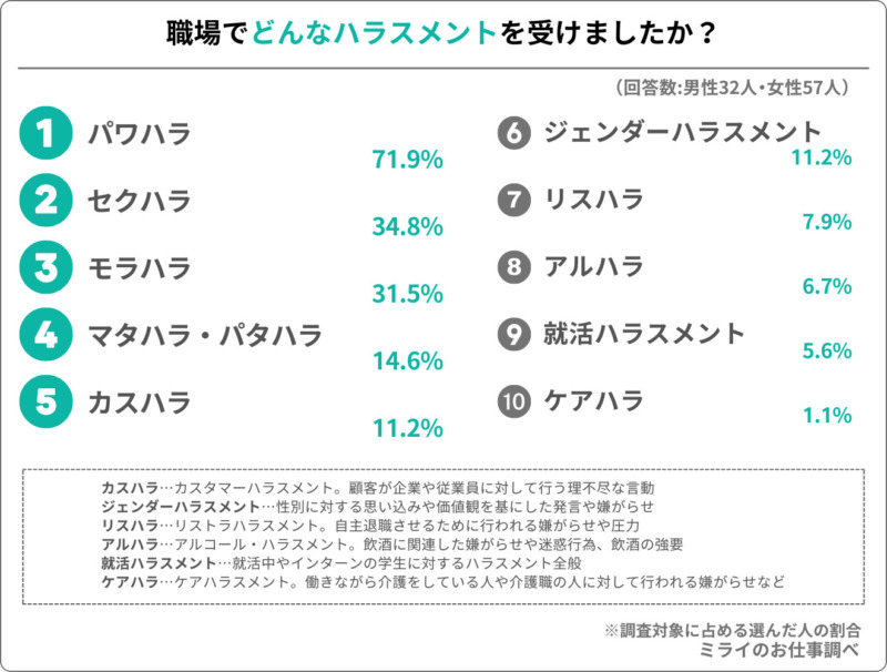 職場で受けたハラスメントの種類に関するアンケート結果