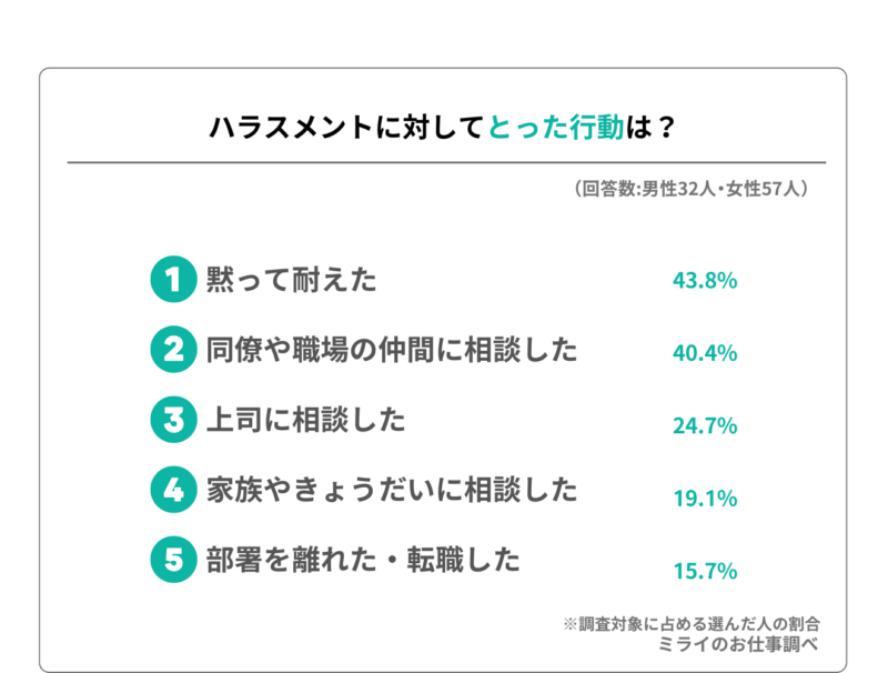 ハラスメントを受けた時に取った行動のアンケート結果