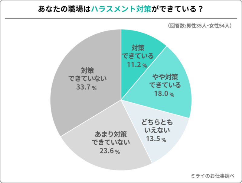 勤め先のハラスメント対策ができているかのアンケート結果