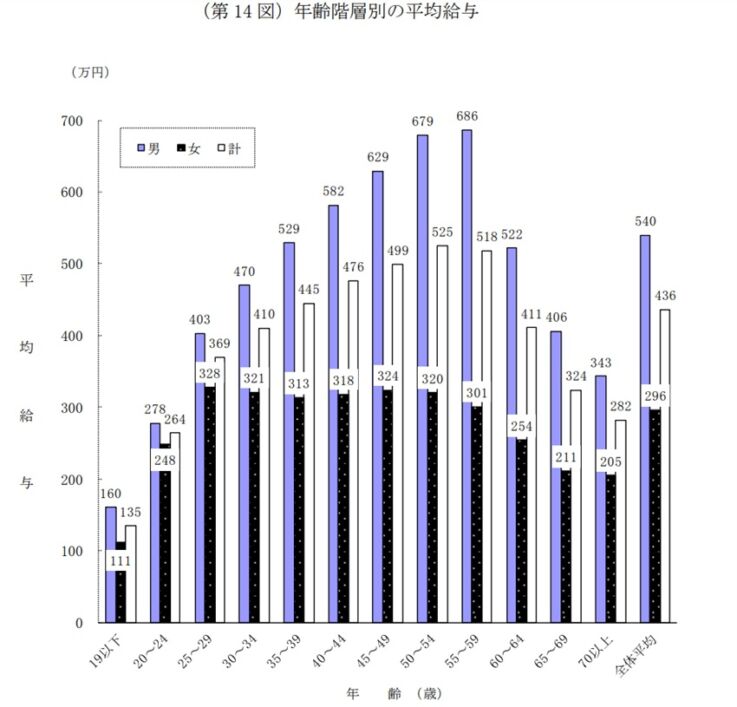 令和元年分　民間給与実態統計調査