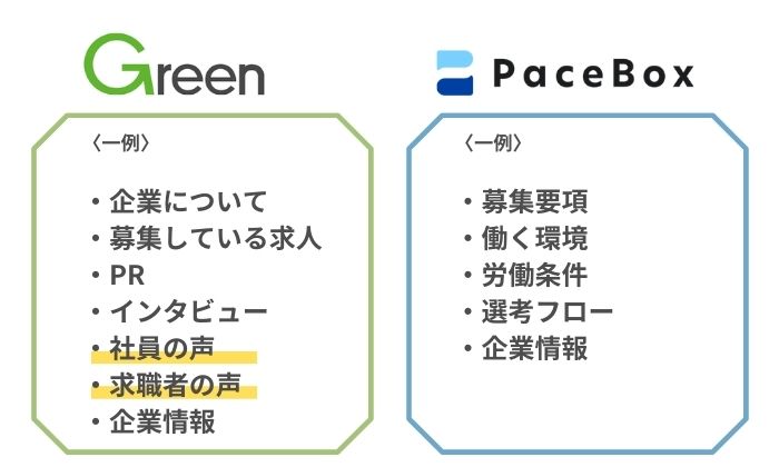 GreenとPaceBoxの掲載内容の比較
