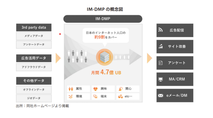 データマネジメントプラットフォーム「IM-DMP」の概念図