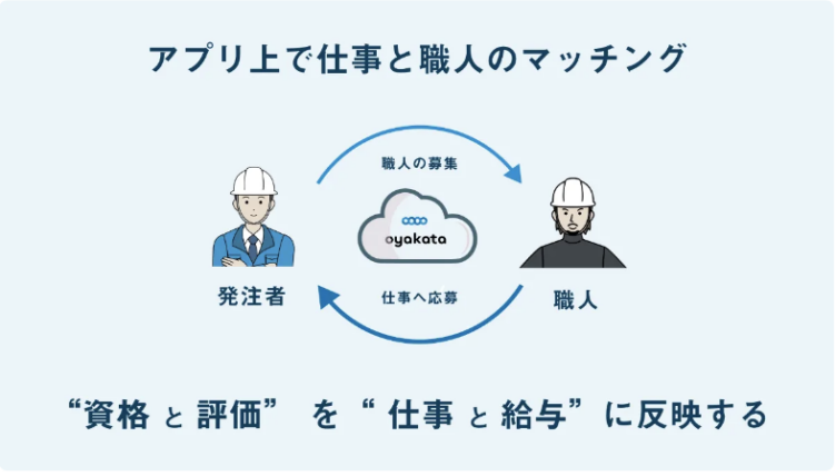 アイティップス株式会社の「Oyakata」のサービスイメージ図