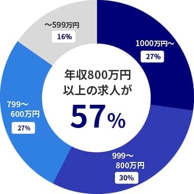 名古屋求人の年収割合