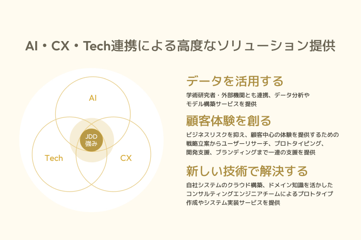 Japan Digital Design株式会社の強みである「AI・CX・Tech」