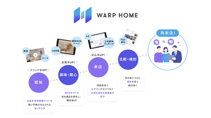 JIBUN HAUS.の事業WARP HOMEの概要