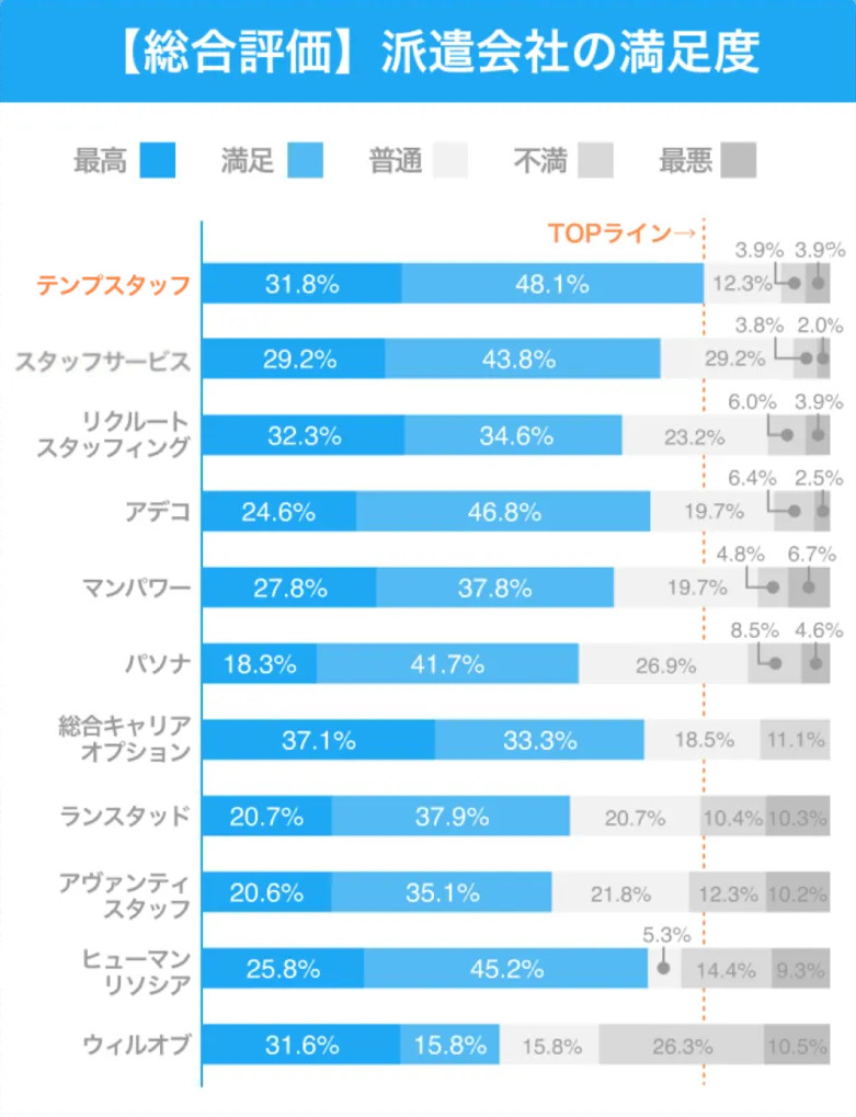派遣会社の満足度調査の結果