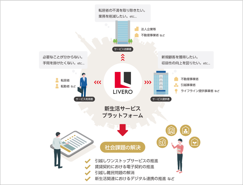 株式会社リベロの新生活サービスプラットフォーム概念図