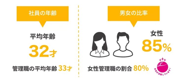 マルゴト株式会社の社員の平均年齢と男女比を表す画像