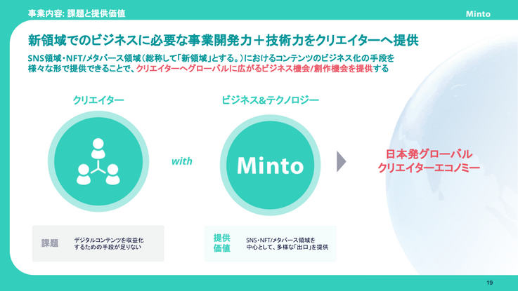 株式会社Mintoの事業内容「課題と提供価値」を示した図