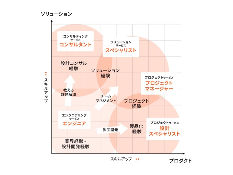 プログレス・テクノロジーズ株式会社のキャリアパスを表した図