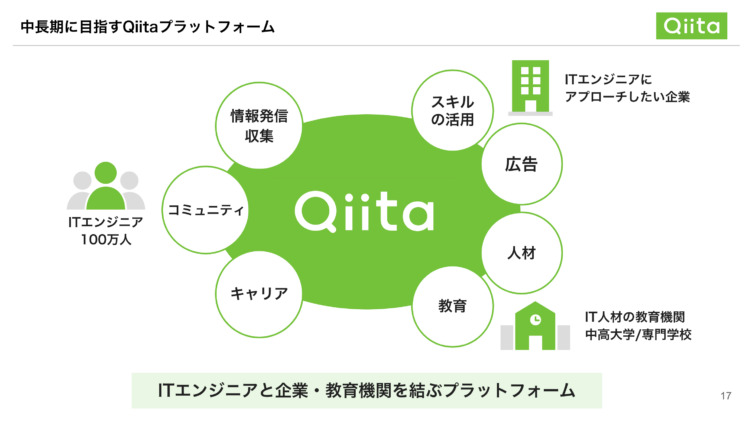Qiita株式会社が運営する『Qiita』が目指すビジョン