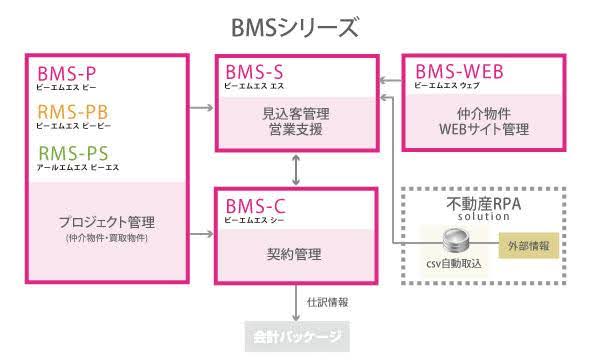 株式会社レックアイが提供する不動産売買仲介会社様向けの「BMSシリーズ」