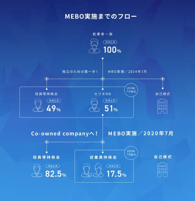 セリオ株式会社のMEBO実施までのフロー