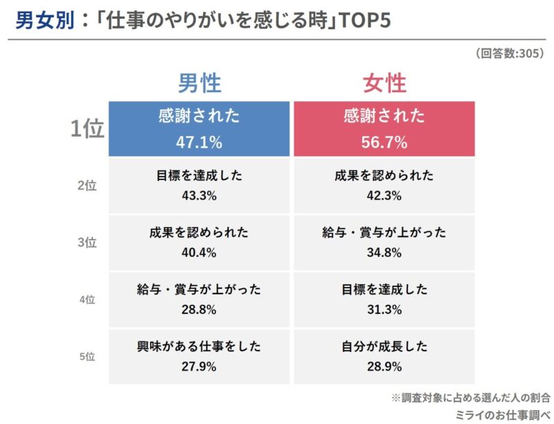 仕事のやりがいに関する男女別アンケート結果