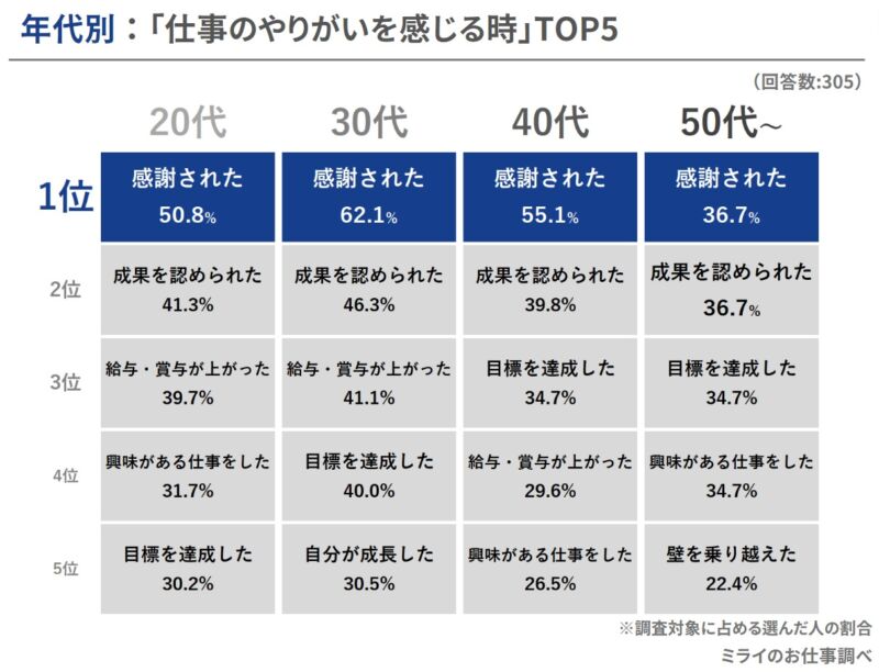 仕事のやりがいに関する年代別アンケート結果