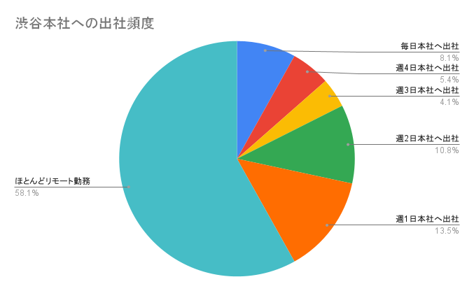 SKIYAKI社員における本社への出社頻度の円グラフ
