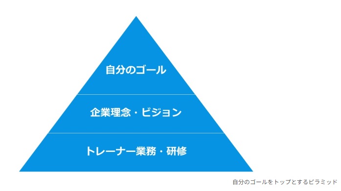 有限会社トータルフィットネスサポートの組織運営方針をあらわしたピラミッド図