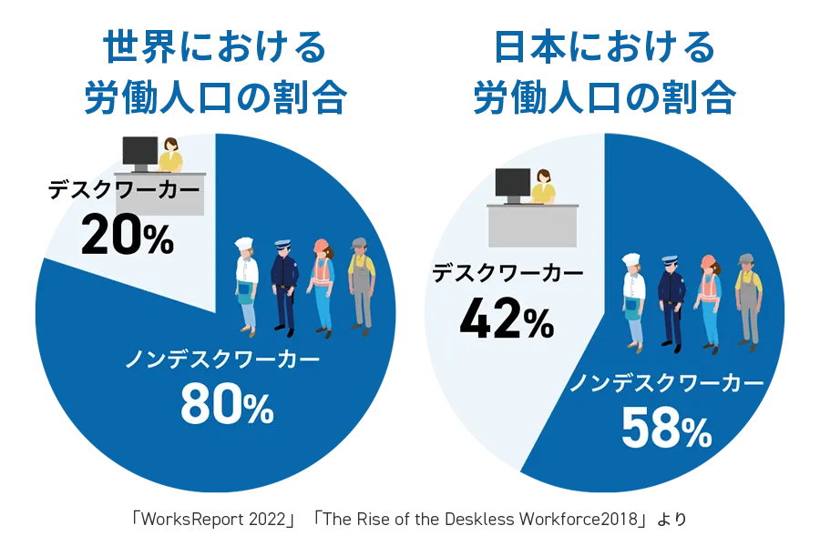 世界と日本における労働人口の割合