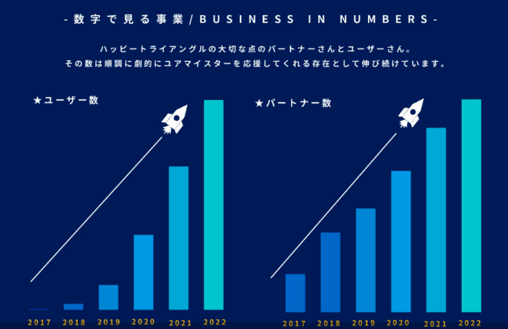 ユアマイスター株式会社の成長を表すグラフ