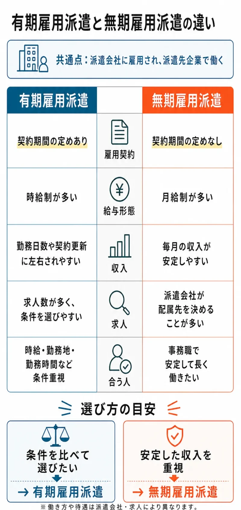 有期雇用派遣と無期雇用派遣の違い